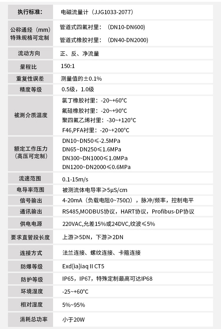 地下水流量計技術指標對照表